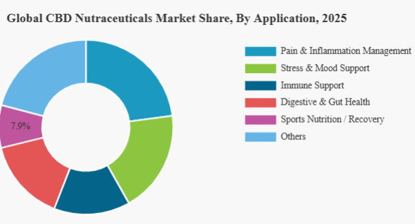 CBD Nutraceuticals Market Size to Reach USD 29.38 Billion by 2034, CAGR 15.91% (2026–2034)