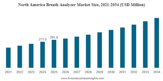 Breath Analyzer Market Size, Regulatory Trends, and Industry Outlook 2026–2034