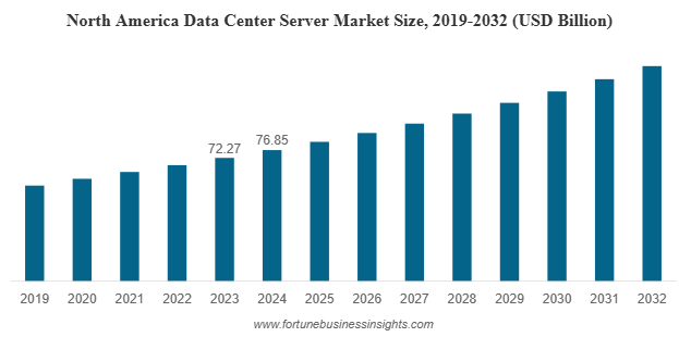 Global Data Center Server Market to Reach USD 389.40 Billion by 2032