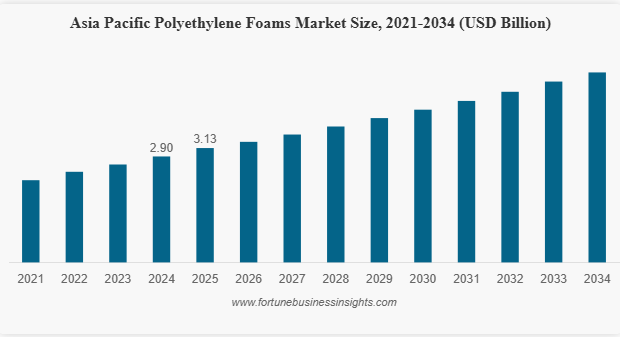 Polyethylene Foams Market Size USD 6.88 Billion in 2025 to Reach USD 10.85 Billion by 2034 at 5.2% CAGR