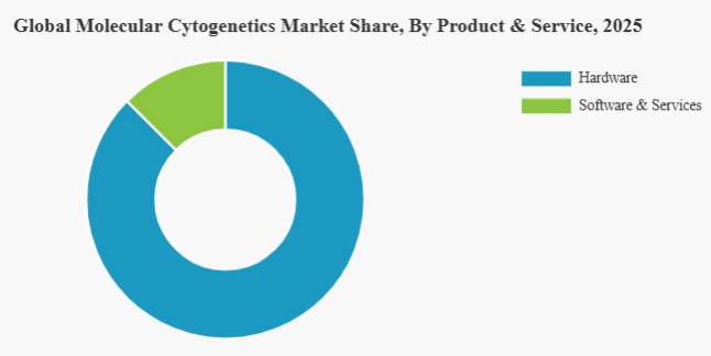 Molecular Cytogenetics Market Outlook 2026- 2034: Increasing Applications in Oncology and Prenatal Diagnostics