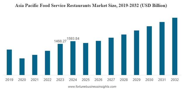 Global Food Service Market Poised for Robust Growth set to Reach USD 6,450.30 Billion by 2032, CAGR of 7.13% (2026-2034)