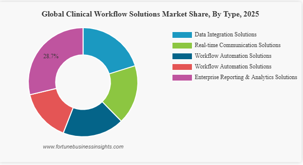 Clinical Workflow Solutions Market Size USD 15.99 Bn in 2025 to Reach USD 40.20 Bn by 2034 at 10.92% CAGR (2026-2024)