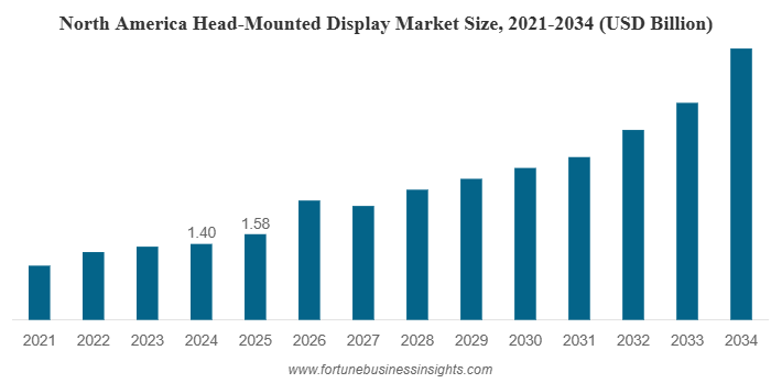 Head-Mounted Display Market Outlook 2026-2034: Growth, Trends, Regional Insights & Key Players