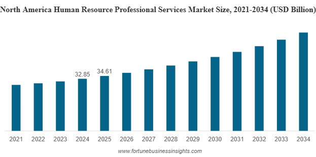 Global Human Resource Professional Services Market Size to Reach USD 181 Billion by 2034, 7.1% CAGR (2026-2034)