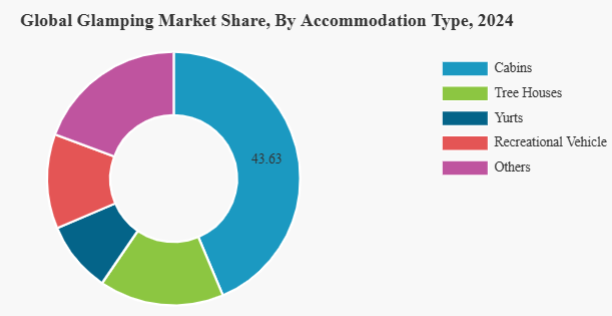 Glamping Market Size to Reach USD 7.36 Billion by 2032, Driven by Social Media Influence and Wellness Travel Trends