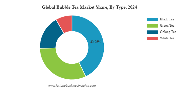 Global Bubble Tea Market Projected to Soar to $5.62 Billion by 2034, With Rising Youth Demand and Flavor Innovation