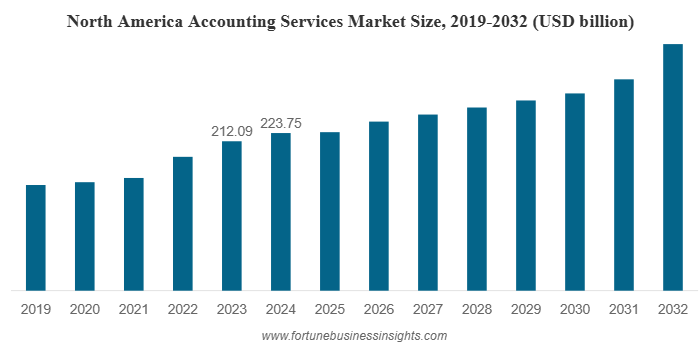 Accounting Services Market Share to Reach $ 986.50 Billion by 2032 | CAGR 5.4%