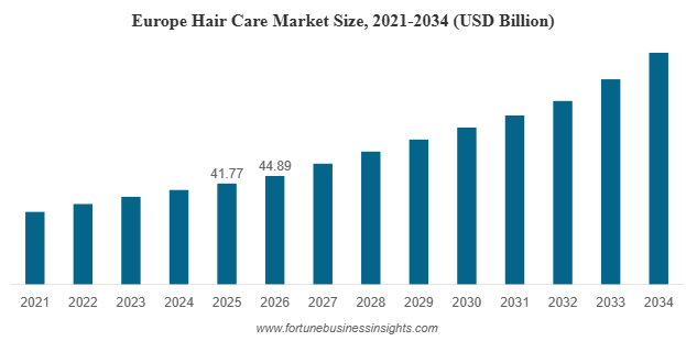 Global Hair Care Market to Reach USD 216.94 Billion by 2034; Innovation & Organic Products Drive Growth
