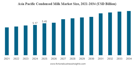 Condensed Milk Market Size, Share, Industry Trends, and Global Outlook 2026–2034