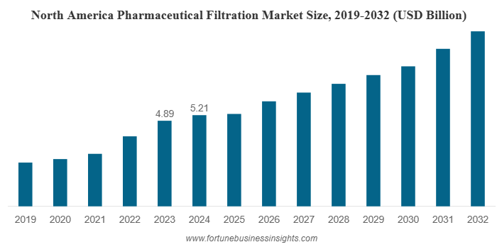 Pharmaceutical Filtration Market is Expected to Grow USD 22.54 Billion by 2032 | At CAGR 7.94%