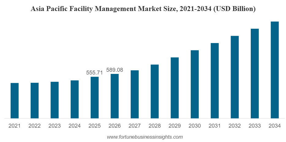 Facility Management Market Share to Reach $2,750.87 Billion by 2034 | CAGR 8.50% during 2026-2034