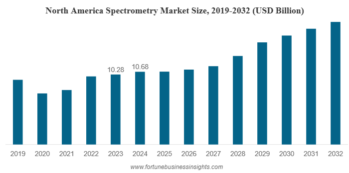 Spectrometry Market Set to Reach 33.40 Billion by 2032, Driven by 6.48% CAGR and Rising Global Demand