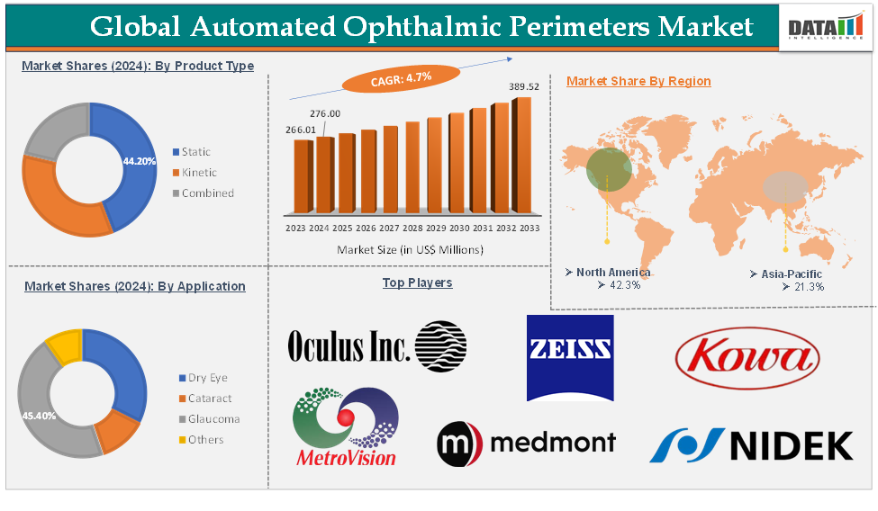 Automated Ophthalmic Perimeters Market is expected to reach US$ 389.52 Million by 2033 | DataM Intelligence