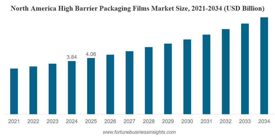 High Barrier Packaging Films Market Size to Worth USD 28.38 Billion by 2034 | CAGR of 6.27% during 2026-2034