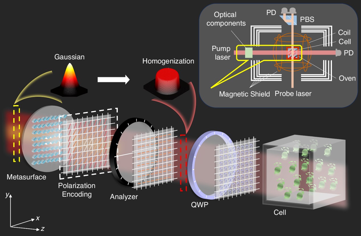 Metasurfaces smooth light to boost magnetic sensing precision
