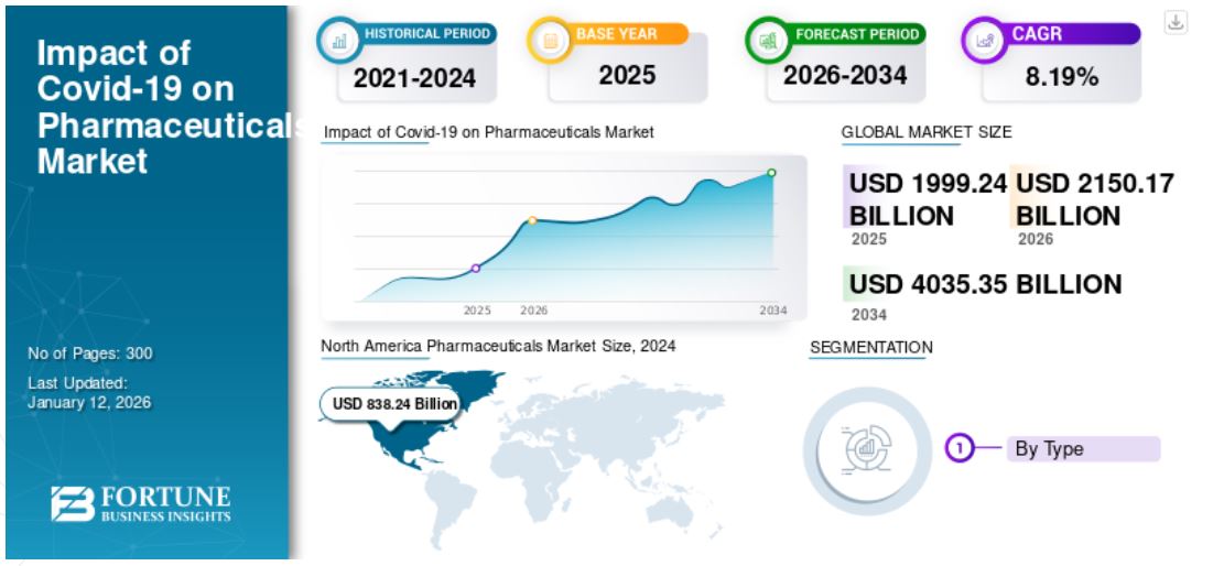 Pharmaceuticals Market to Register a Robust CAGR of 8.19% During the 2026–2034 Forecast Period