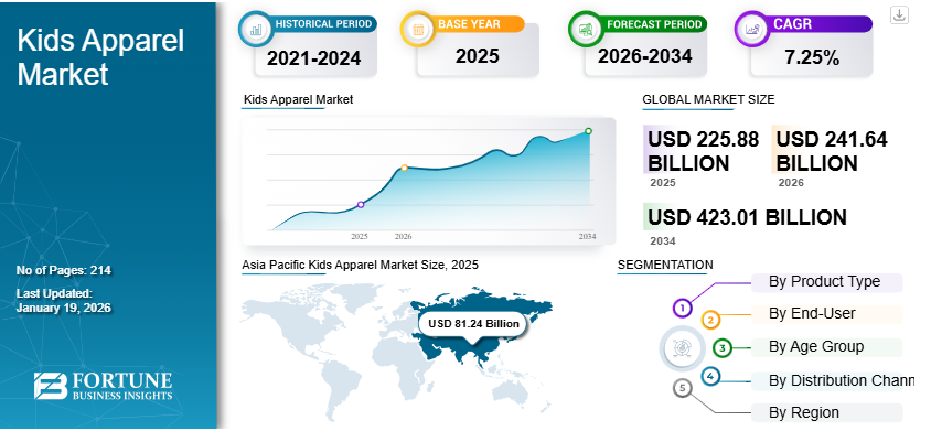 Kids Apparel Market Set to Reach USD 423.01 Billion by 2034, Growing at a CAGR of 7.25%