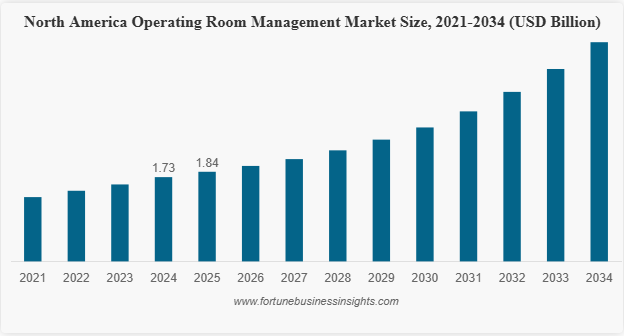 Operating Room Management Market to Reach USD 10.82 Billion by 2034, Growing at 11.12% CAGR from 2025 to 2034
