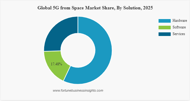 5G from Space Market Size at USD 625.1 Million in 2025, Expected to Reach USD 3,471.9 Million by 2034 at 20.3% CAGR