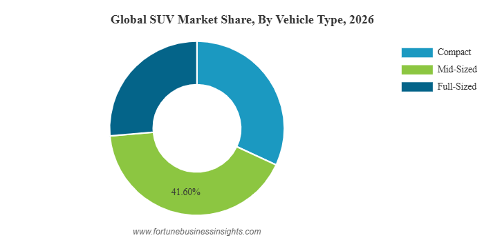 SUV Market Forecast: Strong Consumer Demand Fuels USD 3,172.53 Billion Valuation by 2034