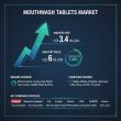 Global Mouthwash Tablets Market to Reach USD 6.0 billion by 2036, Driven by Sustainability, Preventive Oral Care Trends