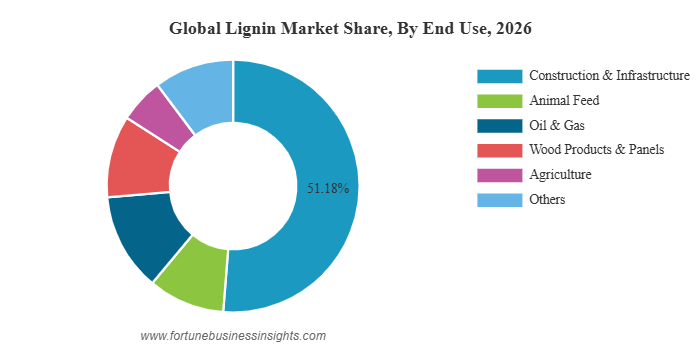 Lignin Market to Reach USD 1.75 Billion by 2034, Expanding at a CAGR of 4.1 Percent Globally Across Key Industries World