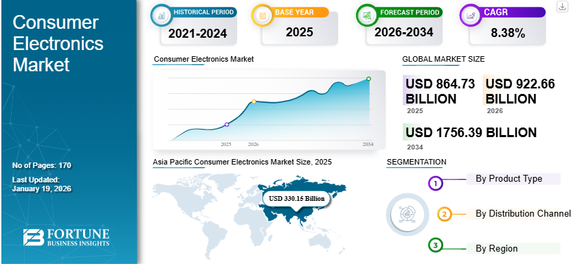 Consumer Electronics Market Size & Share Overview | Growing 1,756.39 billion by 2034, Exhibiting a CAGR of 8.38%