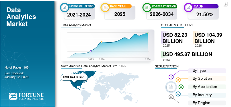 Market Forecast News: Data Analytics Industry to Hit $495.87 billion by 2034, Exhibiting a CAGR of 21.50%