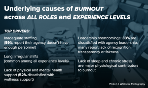 Top Driver, 59% inadiquit staffing, Long irregular shifts, lack of physical and mental health support, 33% are dissatisfied with agency leadership including a lack of transparency or fairness, lack of sleep and chronic stress are major physiological conti