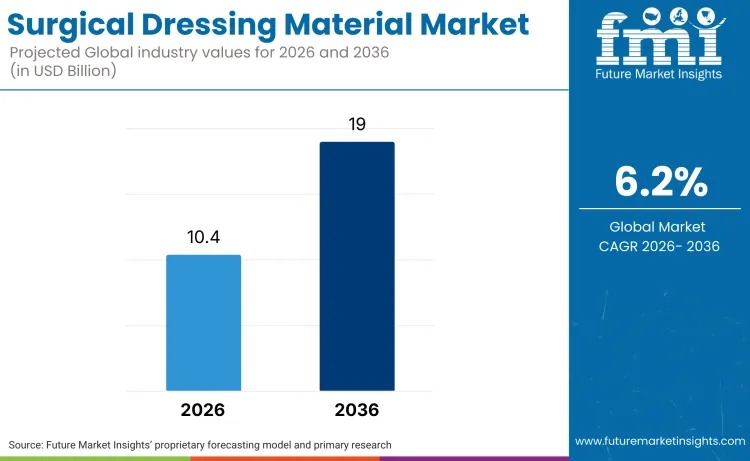 Surgical Dressing Material Market Outlook 2026–2036: Growth Accelerates on Infection Control Innovation