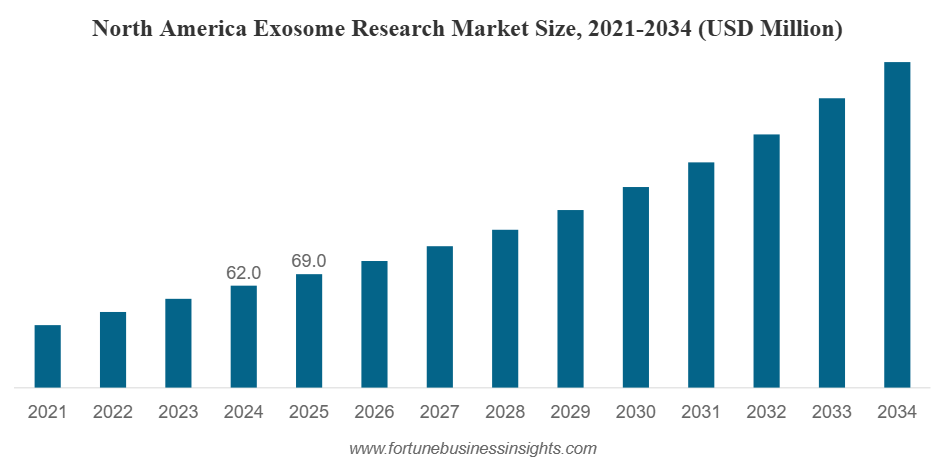 Exosome Research Market Size to Worth USD 458.8 million by 2034 | CAGR of 12.61% during 2026-2034