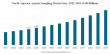 Aseptic Sampling Market Size to Worth USD 1.96 billion by 2034 | CAGR of 8.5% during 2026-2034