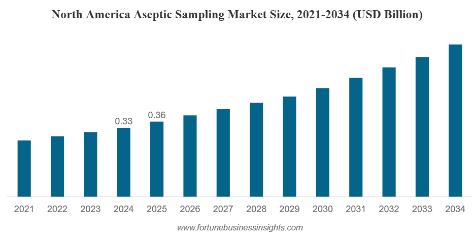 Aseptic Sampling Market Size to Worth USD 1.96 billion by 2034 | CAGR of 8.5% during 2026-2034