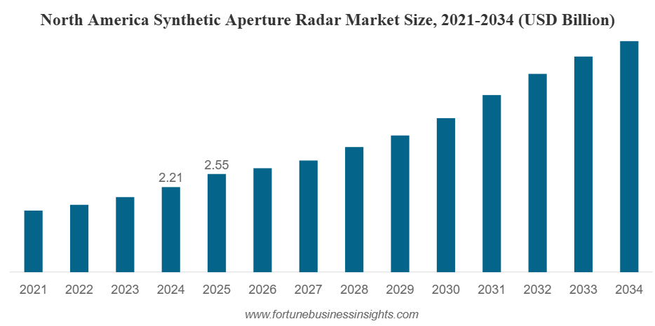 Synthetic Aperture Radar Market Size to Worth USD 18.81 billion by 2034 | CAGR of 12.26% during 2026-2034