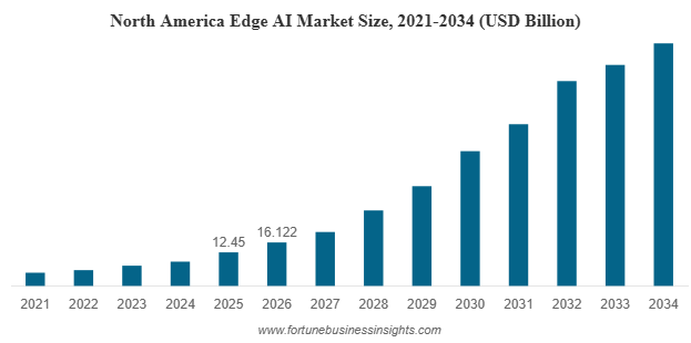 Edge AI Market Forecast to Reach USD 385.89 Billion by 2034, Expanding at 33.30% CAGR (2026–2034)