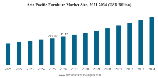 Furniture Market Forecast to Reach USD 996.38 Billion by 2034, Expanding at 5.92% CAGR (2026–2034)
