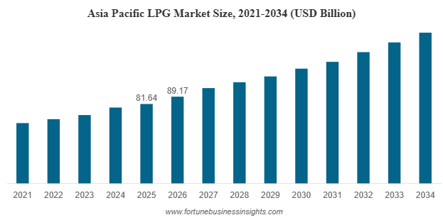 LPG [Liquefied petroleum gas] Market Forecast to Reach USD 273.24 Billion by 2034, Expanding at 6.46% CAGR (2026–2034)