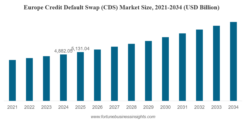 Credit Default Swap (CDS) Market Size to Worth USD 15,741.14 billion by 2034 | CAGR of 6.5% during 2026-2034