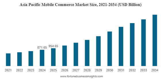 Mobile Commerce Market to Reach USD 5,009.99 Billion by 2034, Driven by Smartphone and Digital Payment Adoption