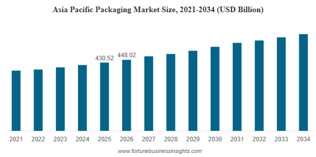 Global Packaging Market to Reach USD 1,590.68 Billion by 2034, Growing at a CAGR of 4.21%