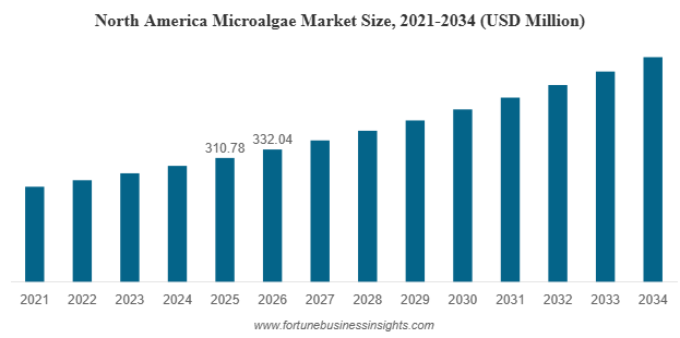 Microalgae Market to Reach USD 1,584.72 Million by 2034, Growing at a CAGR of 7.25%