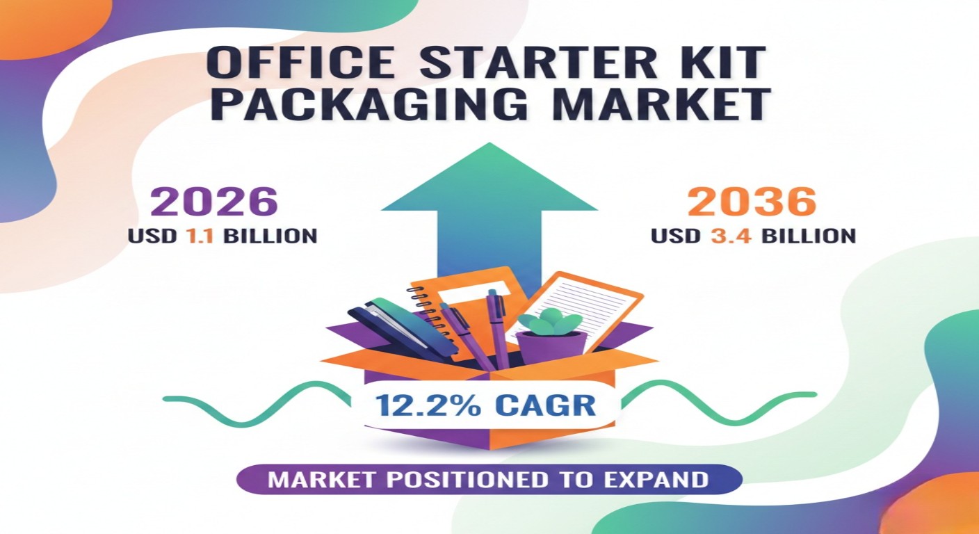 Global Office Starter Kit Packaging Market is Set to Reach USD 3.4 Billion by 2036, Driven by Hybrid Work Models