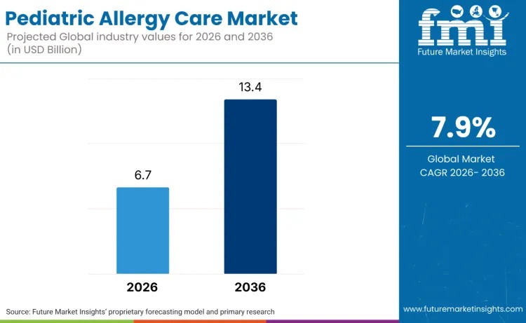 Global Pediatric Allergy Care Market Set for 7.9% CAGR from 2026 to 2036 as Prevention-First Models Reshape Healthcare