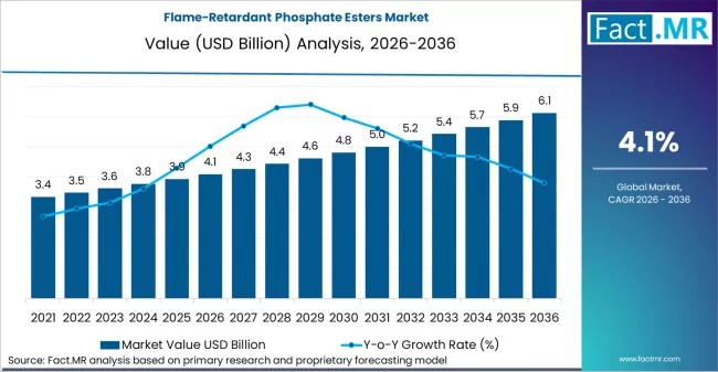 Flame-Retardant Phosphate Esters Market Forecast 2036: Market Size, Share, Competitive Landscape & Future Growth Outlook