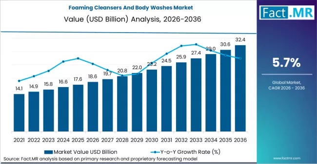Executive Report: Global Foaming Cleansers and Body Washes Market — Key Drivers, Disruption Signals & Industry Scenarios