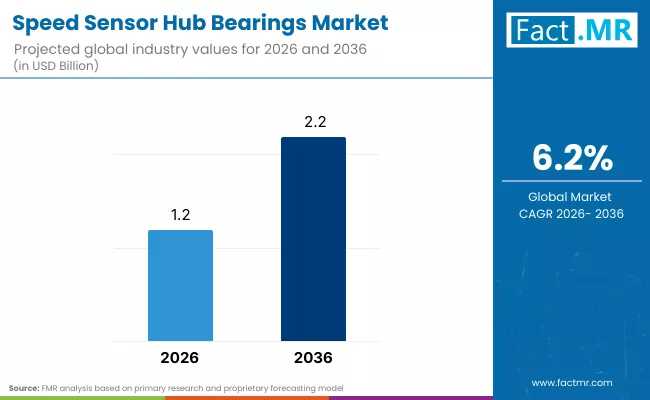 Speed Sensor Hub Bearings Market Landscape 2036: Strategic Benchmarking, Pricing Trends & Regional Hotspots