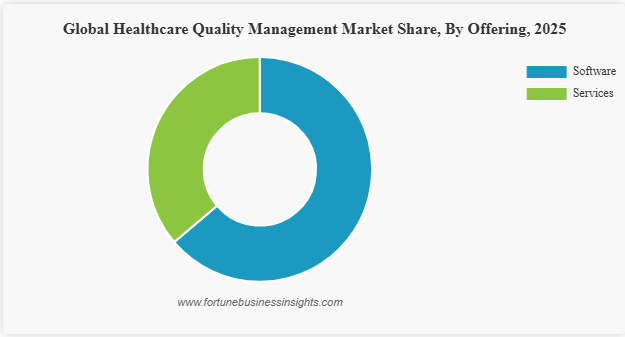 Healthcare Quality Management Market Size to Reach USD 5.46 Billion by 2034, Growing at 8.78% CAGR