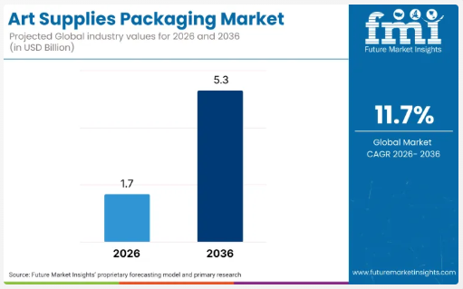 Art Supplies Packaging Market to Reach USD 1.7 Billion in 2026 and USD 5.1 Billion by 2036, Says New Industry Forecast