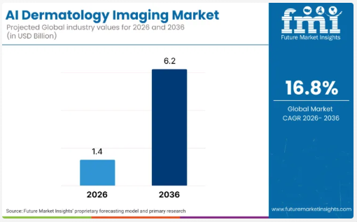 Global AI Dermatology Imaging Market to Expand from USD 1.4 Billion in 2026 to USD 6.2 Billion by 2036, FMI Says
